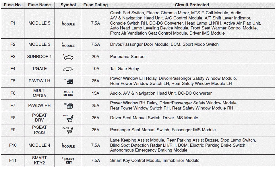 Hyundai i30. Driver’s side fuse panel