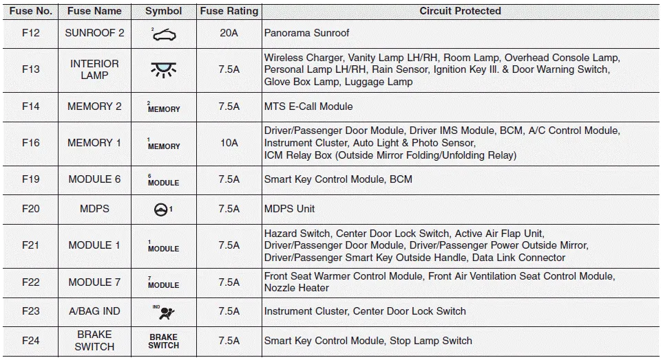 Hyundai i30. Driver’s side fuse panel