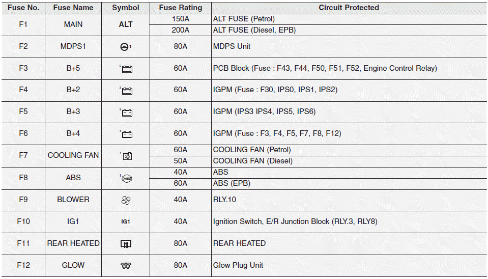 Hyundai i30. Engine compartment fuse panel