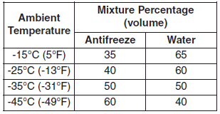 Hyundai i30. Engine coolant