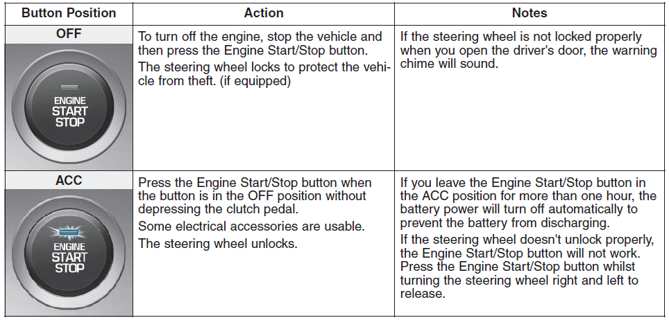 Hyundai i30. Engine Stop/Start button positions