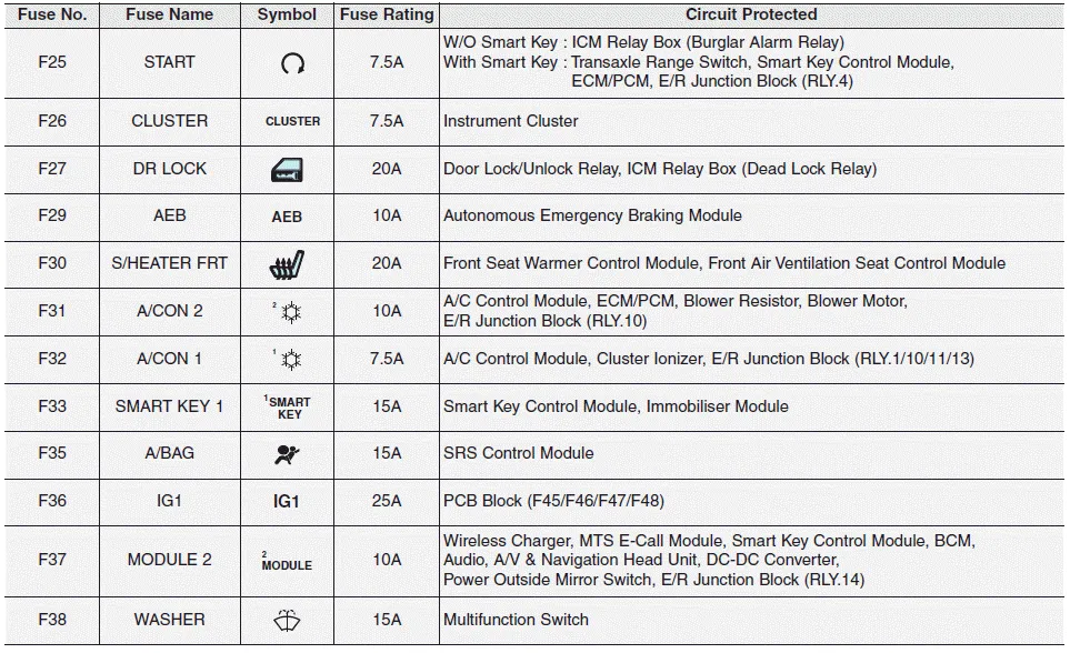 Hyundai i30. Driver’s side fuse panel