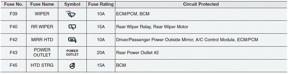Hyundai i30. Driver’s side fuse panel