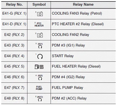 Hyundai i30. Engine compartment fuse panel