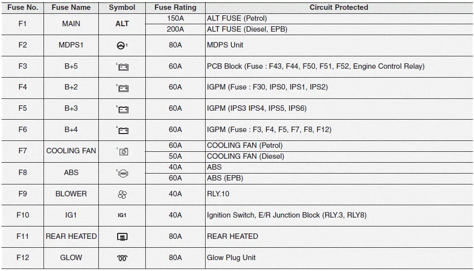 Hyundai i30. Engine compartment fuse panel