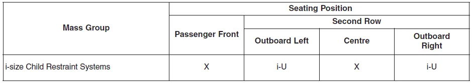 Hyundai i30. child restraint systems