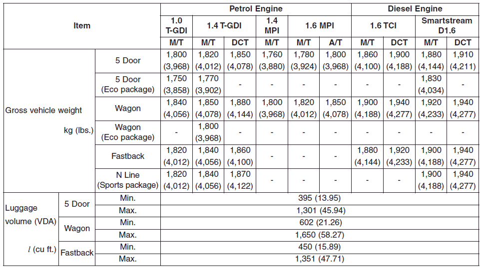 Hyundai i30. luggage volume