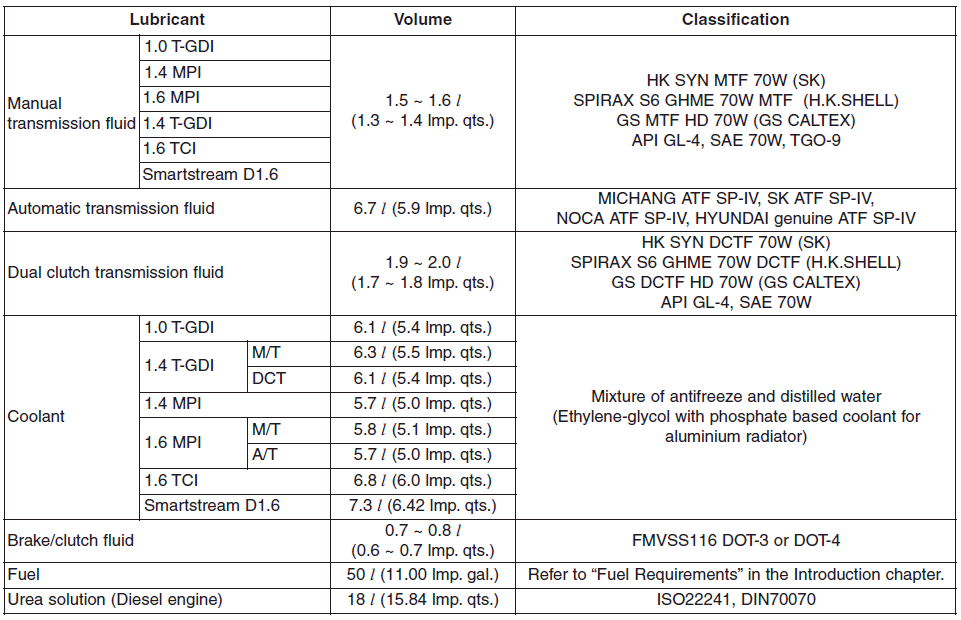 Hyundai i30 lubricants and capacities Specifications
