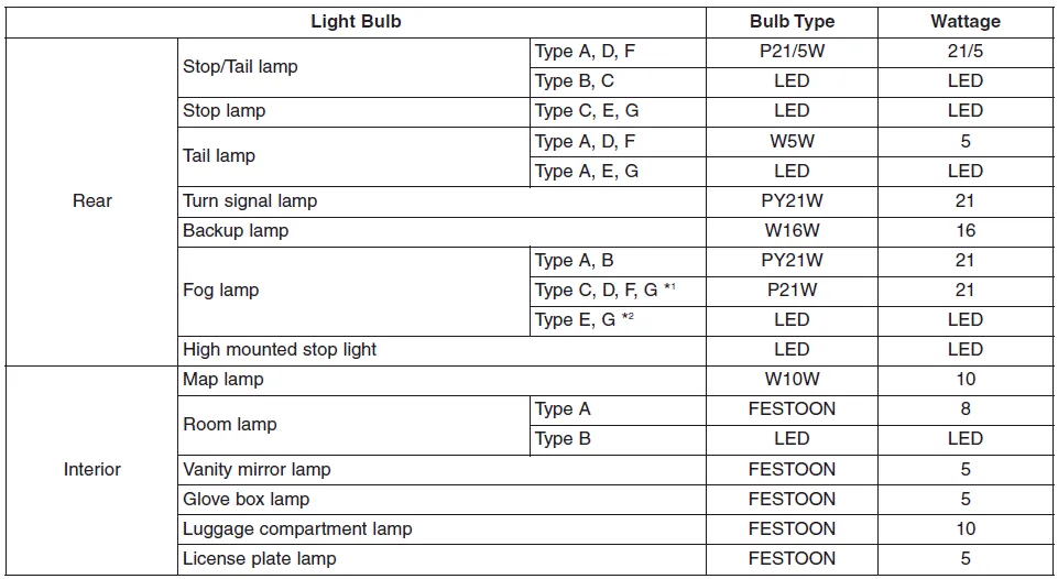 Hyundai i30. Dimensions, Engine, Bulb wattage
