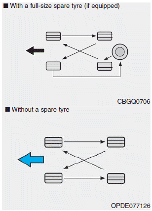 Hyundai i30. Tyre rotation